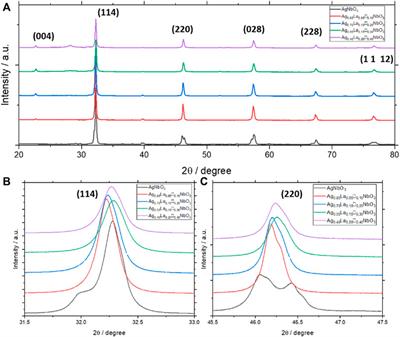 Investigating the Perovskite Ag1-3xLaxNbO3 as a High-Rate Negative Electrode for Li-Ion Batteries